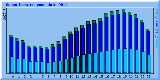 Acces horaire pour Juin 2014