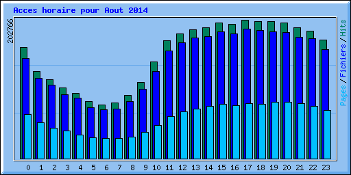Acces horaire pour Aout 2014