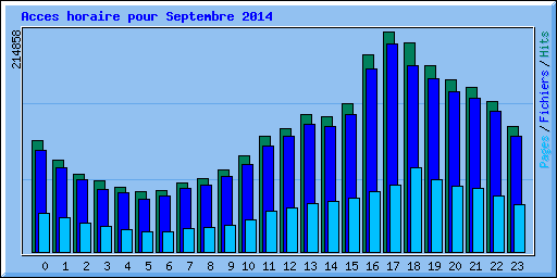 Acces horaire pour Septembre 2014