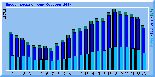 Acces horaire pour Octobre 2014