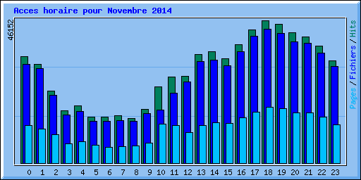 Acces horaire pour Novembre 2014
